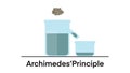 Archimedes Principle, The buoyant force illustration, Archimedes principle